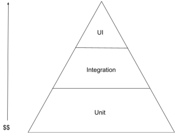 Standard Test Pyramid