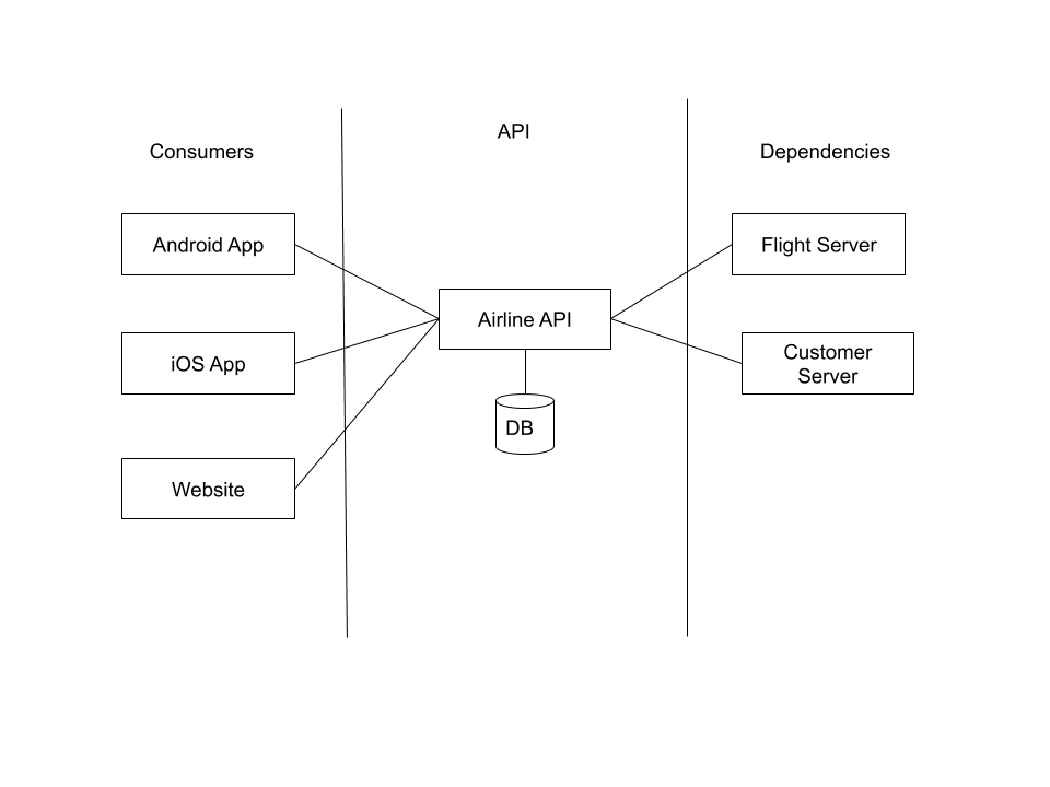 Airline API Architecture