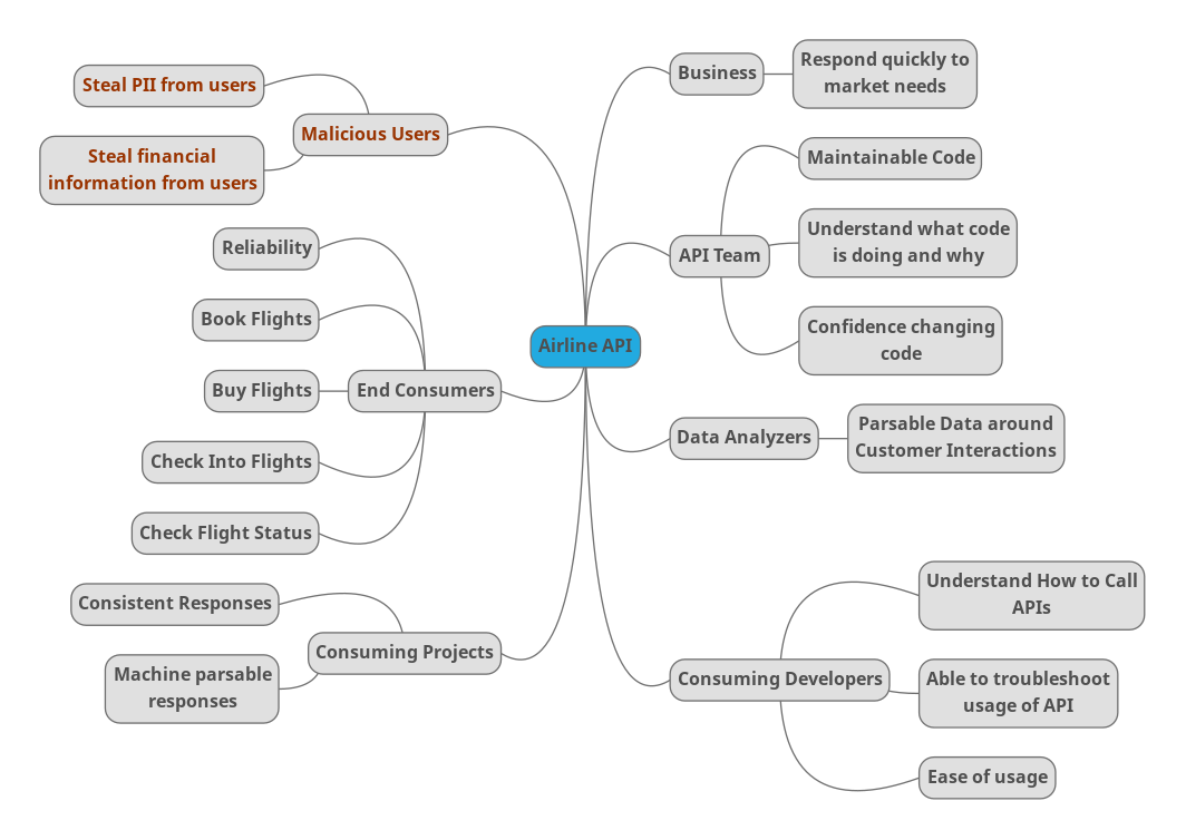 Airline API Mindmap