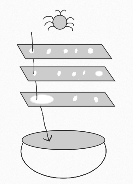 Swiss Cheese Model with bowl at bottom to catch the issues