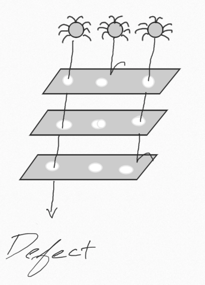 Swiss Cheese Model